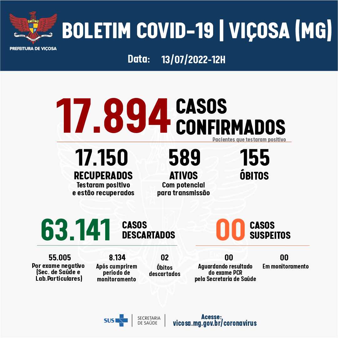 Viçosa registrou 58 novos casos de Covid-19 nas últimas 24h