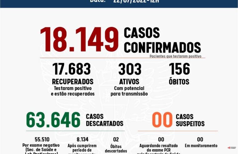 Viçosa registrou 19 casos de Covid-19 nas últimas 24h