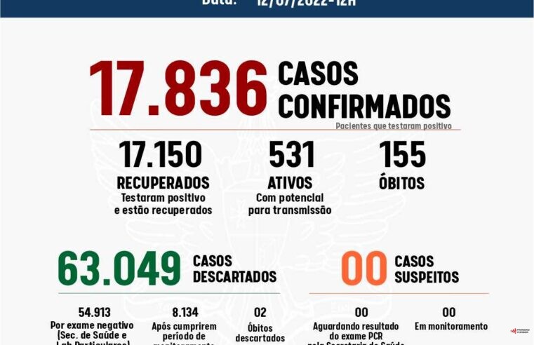 Viçosa registrou 95 casos de Covid-19 nas últimas 24h