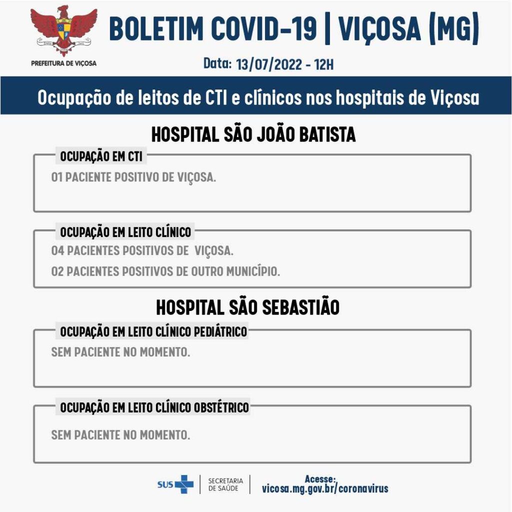 Com os novos casos de Covid-19 confirmados, Viçosa contabiliza quase 18 mil confirmações desde o início da pandemia.