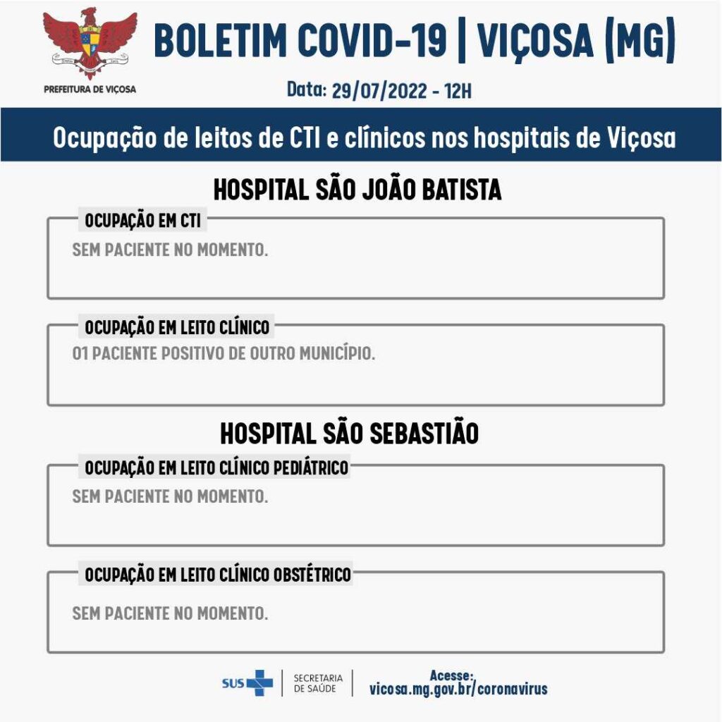 Com os novos casos de Covid-19, Viçosa tem agora 18.227 confirmações da doença desde o início da pandemia.