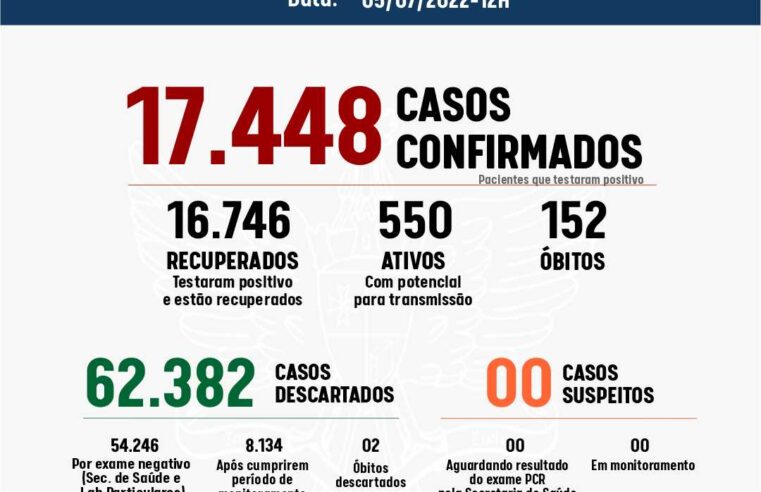 Viçosa registou 59 casos de Covid-19 nas últimas 24h; oito pessoas estão internadas