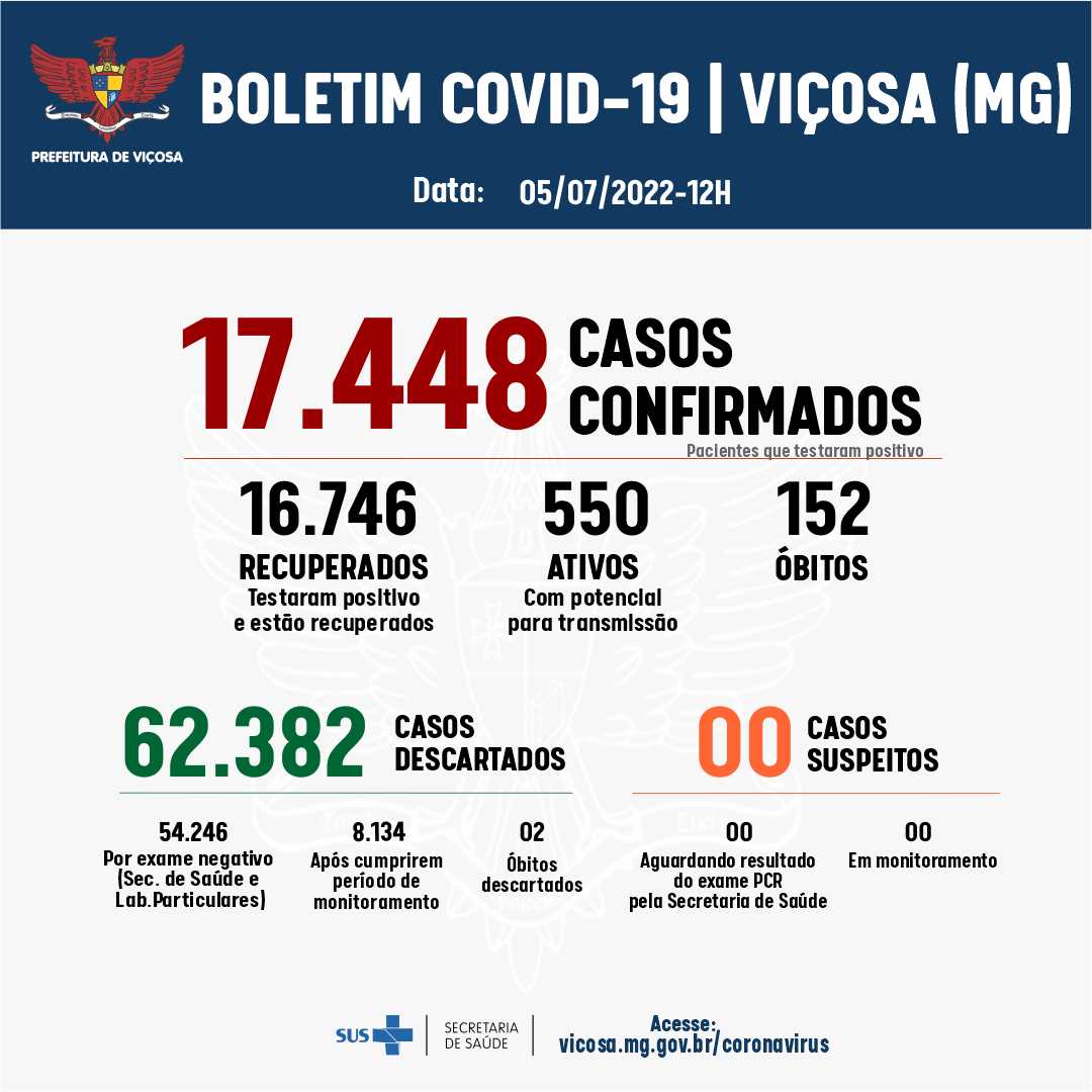 Viçosa registou 59 casos de Covid-19 nas últimas 24h; oito pessoas estão internadas