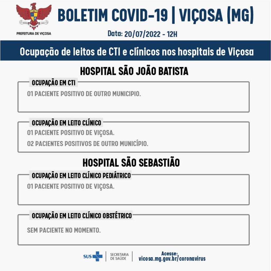 Com os novos casos de Covid-19 em Viçosa, a cidade já contabiliza 18.090 confirmações desde o início da pandemia. 