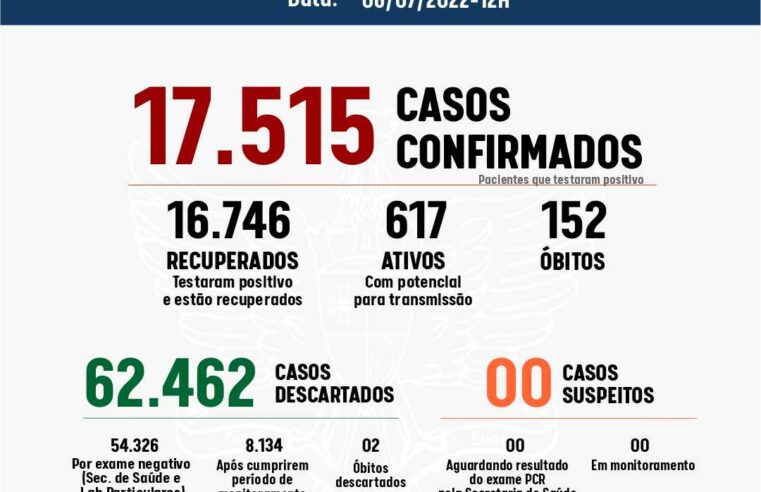 Viçosa registrou 67 casos de Covid-19 nas últimas 24h; duas pessoas estão no CTI