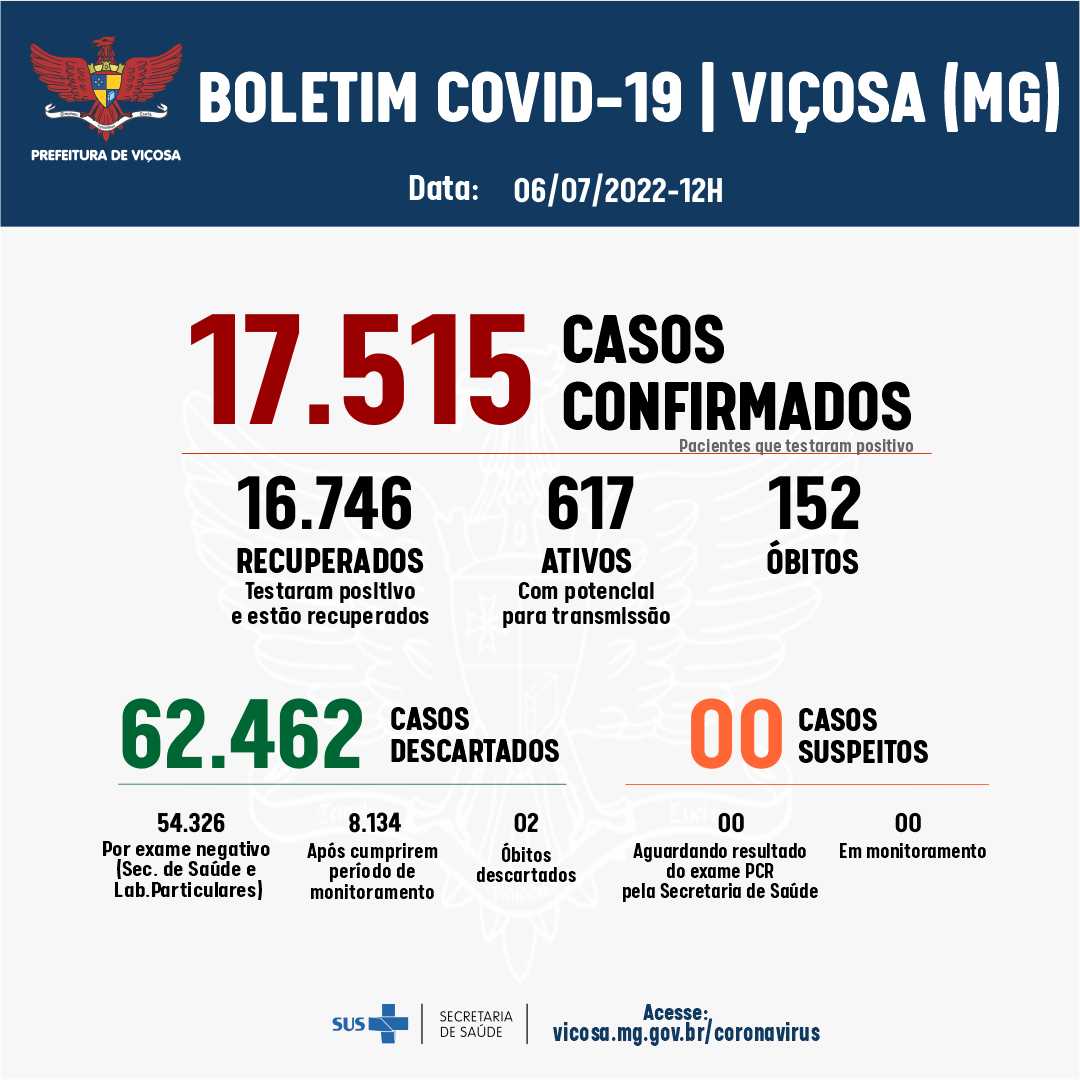 Viçosa registrou 67 casos de Covid-19 nas últimas 24h; duas pessoas estão no CTI