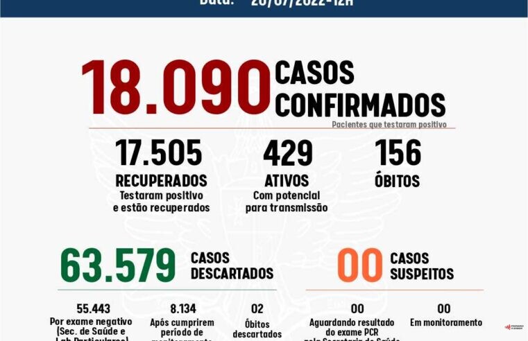 Viçosa registrou 18 casos de Covid-19 nas últimas 24h