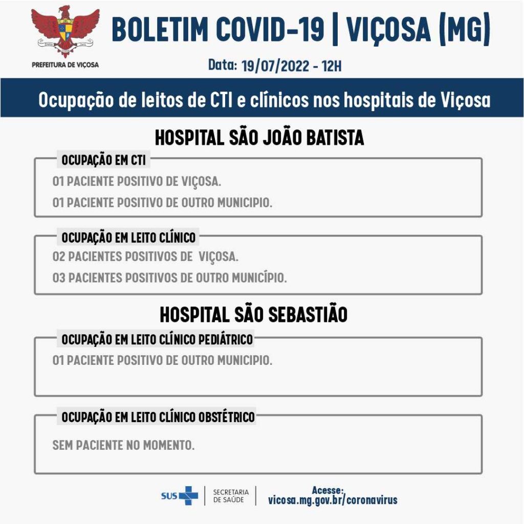 Com o óbito confirmado por conta da Covid-19, Viçosa contabiliza 156 mortes desde o início da pandemia. 16 casos foram confirmados hoje (19).