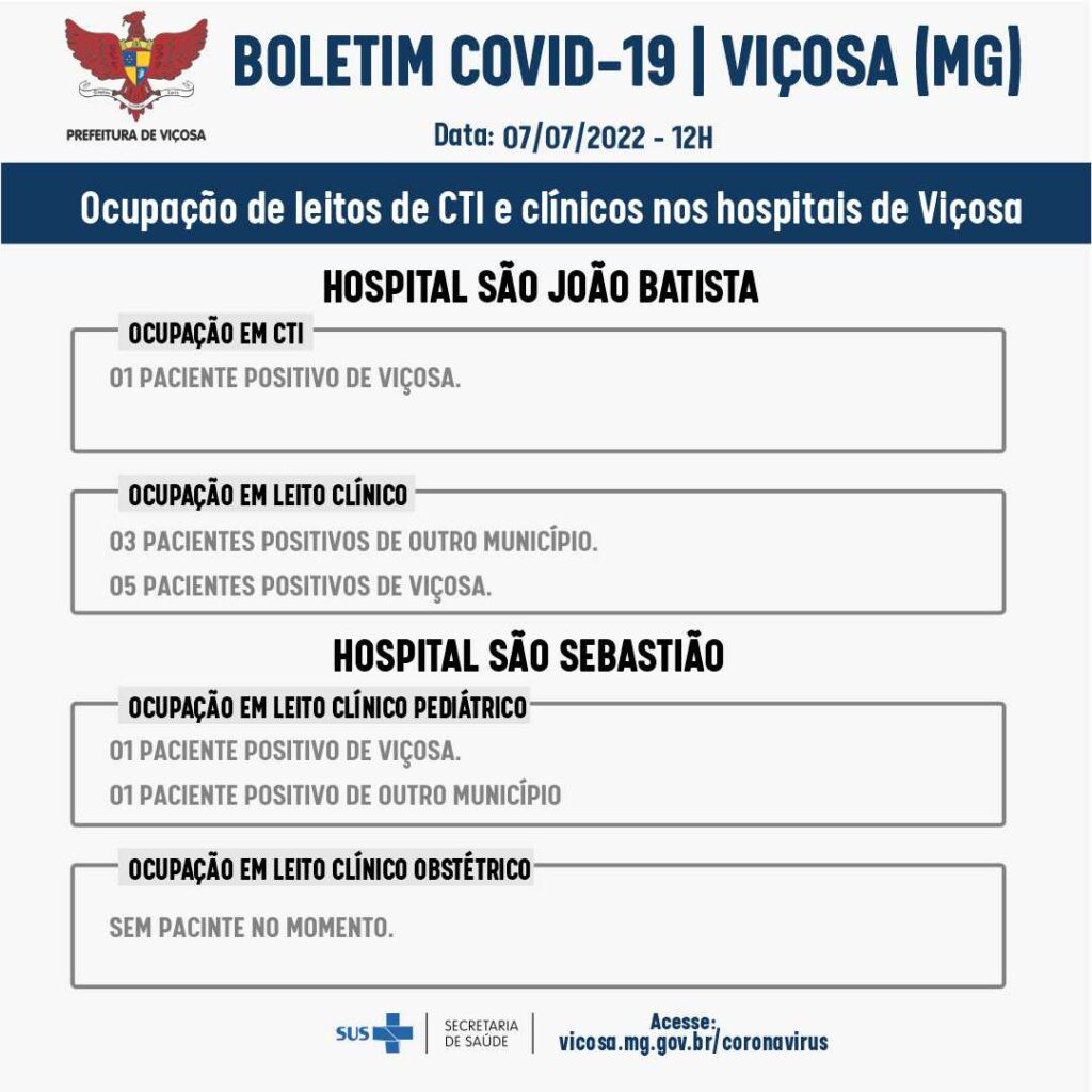 O número de casos de Covid-19 registrados nesta quinta-feira (07) é o maior da semana, em Viçosa. Além disso, 11 pessoas estão no CTI.