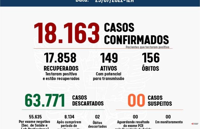 Viçosa confirma 21 novos casos de Covid-19