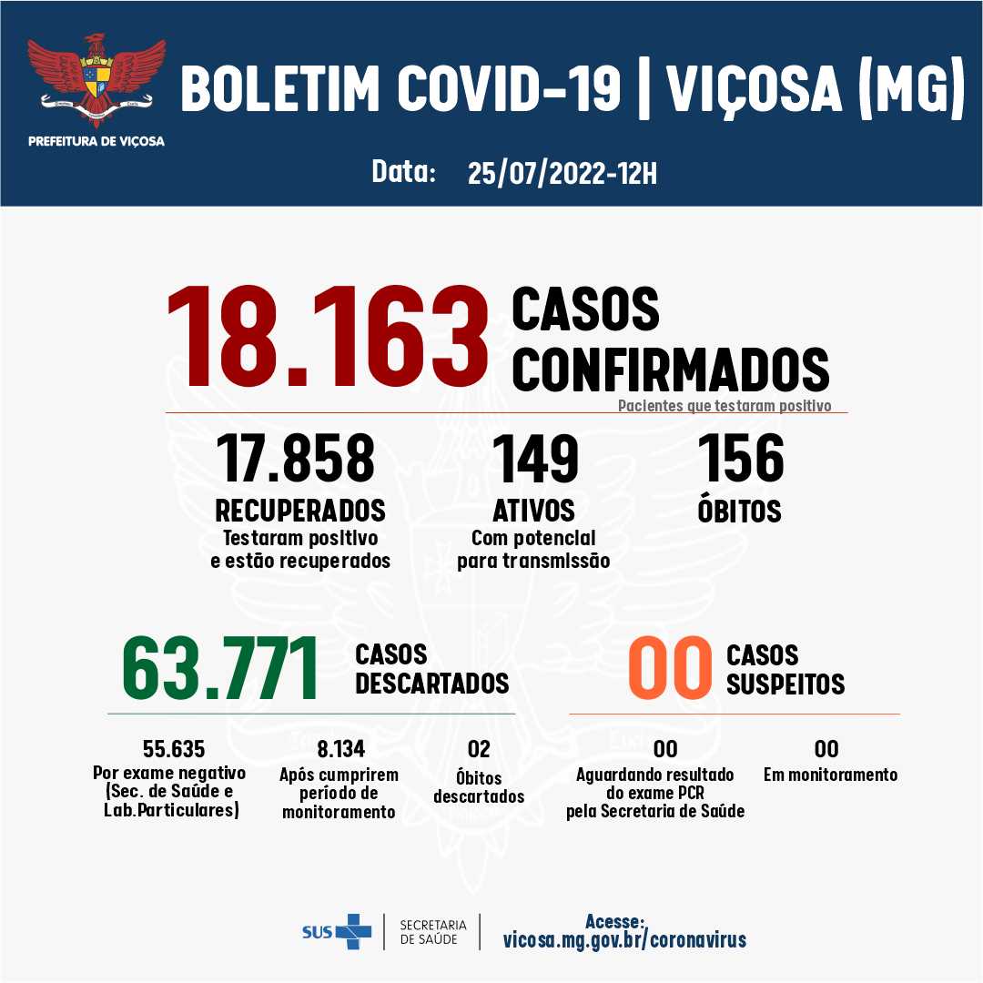 Viçosa confirma 21 novos casos de Covid-19