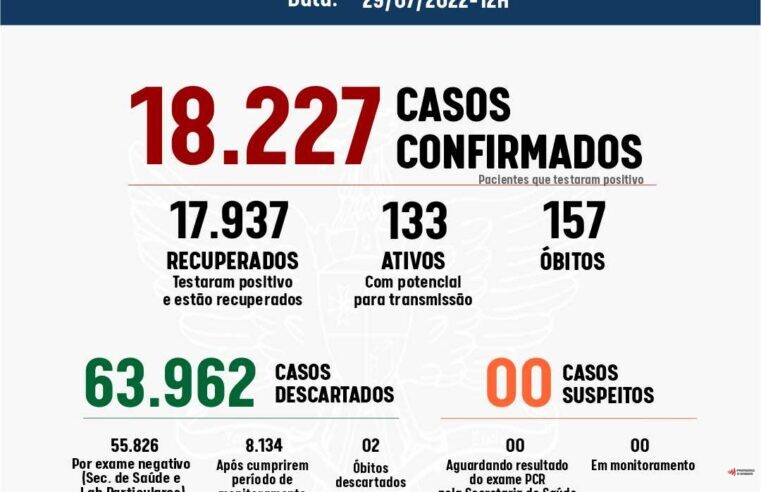 Viçosa confirmou 15 casos de Covid-19 nas últimas 24h