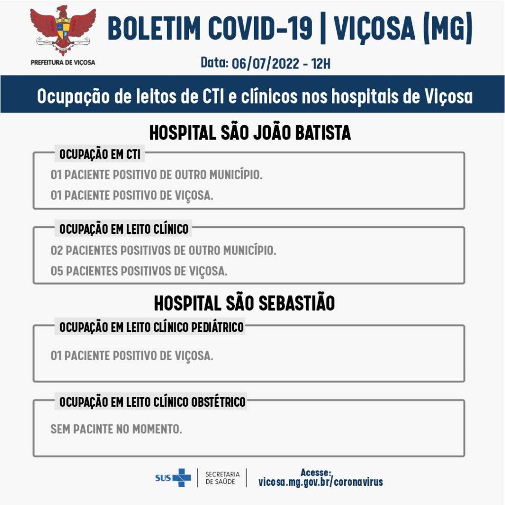 Com os novos 67 casos confirmados de Covid-19, Viçosa já tem 17.515 confirmações desde o início da pandemia.
