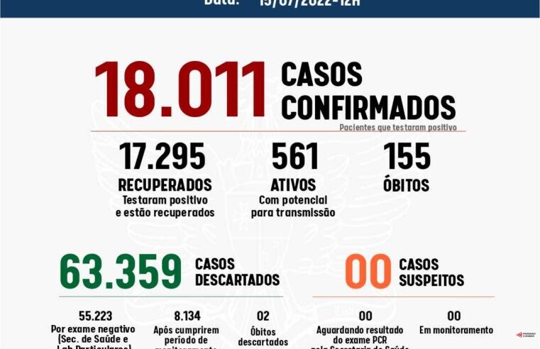 Viçosa registrou 63 casos de Covid-19 nas últimas 24h