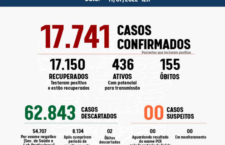 Viçosa registrou 83 casos de Covid-19 nos últimos dias, duas pessoas estão no CTI