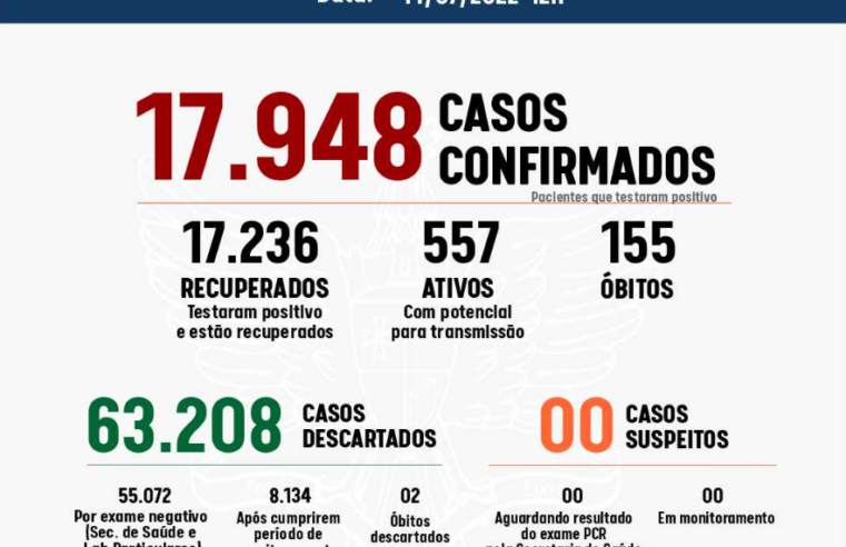 Viçosa registrou 54 casos de Covid nas últimas 24 horas; duas pessoas estão no CTI