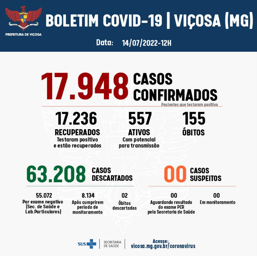 Viçosa registrou 54 casos de Covid nas últimas 24 horas; duas pessoas estão no CTI