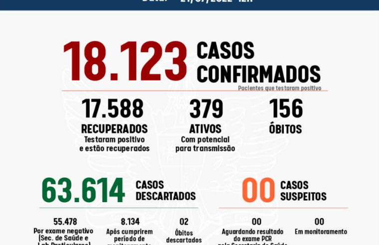Viçosa registrou 33 casos de Covid-19 nas últimas 24h
