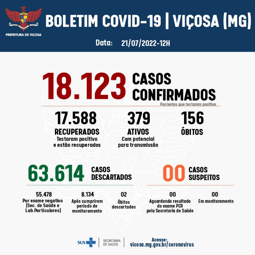 Viçosa registrou 33 casos de Covid-19 nas últimas 24h