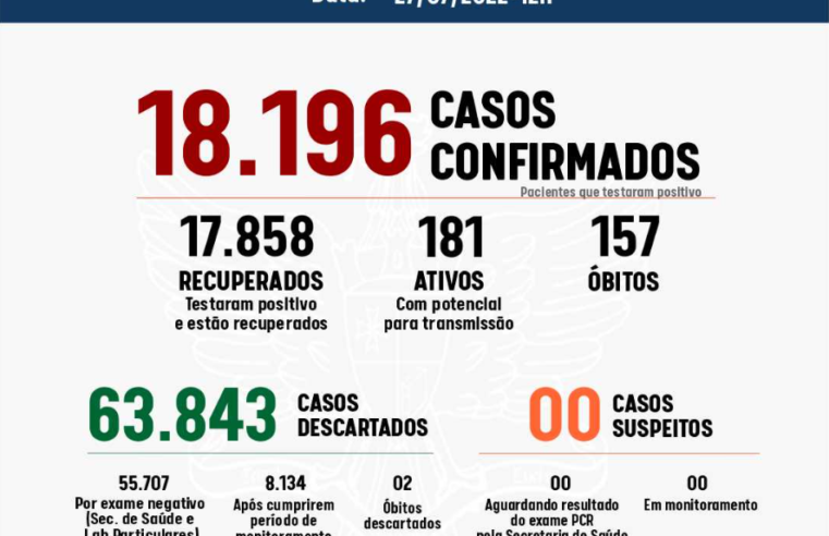 Viçosa registrou mais uma morte por Covid-19