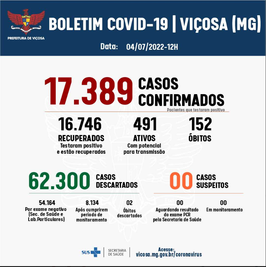 Viçosa registrou 86 casos de Covid nos últimos dias, onze pessoas estão internadas