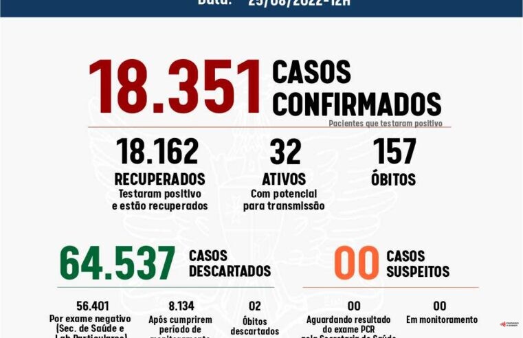Viçosa registrou seis novos casos de Covid-19
