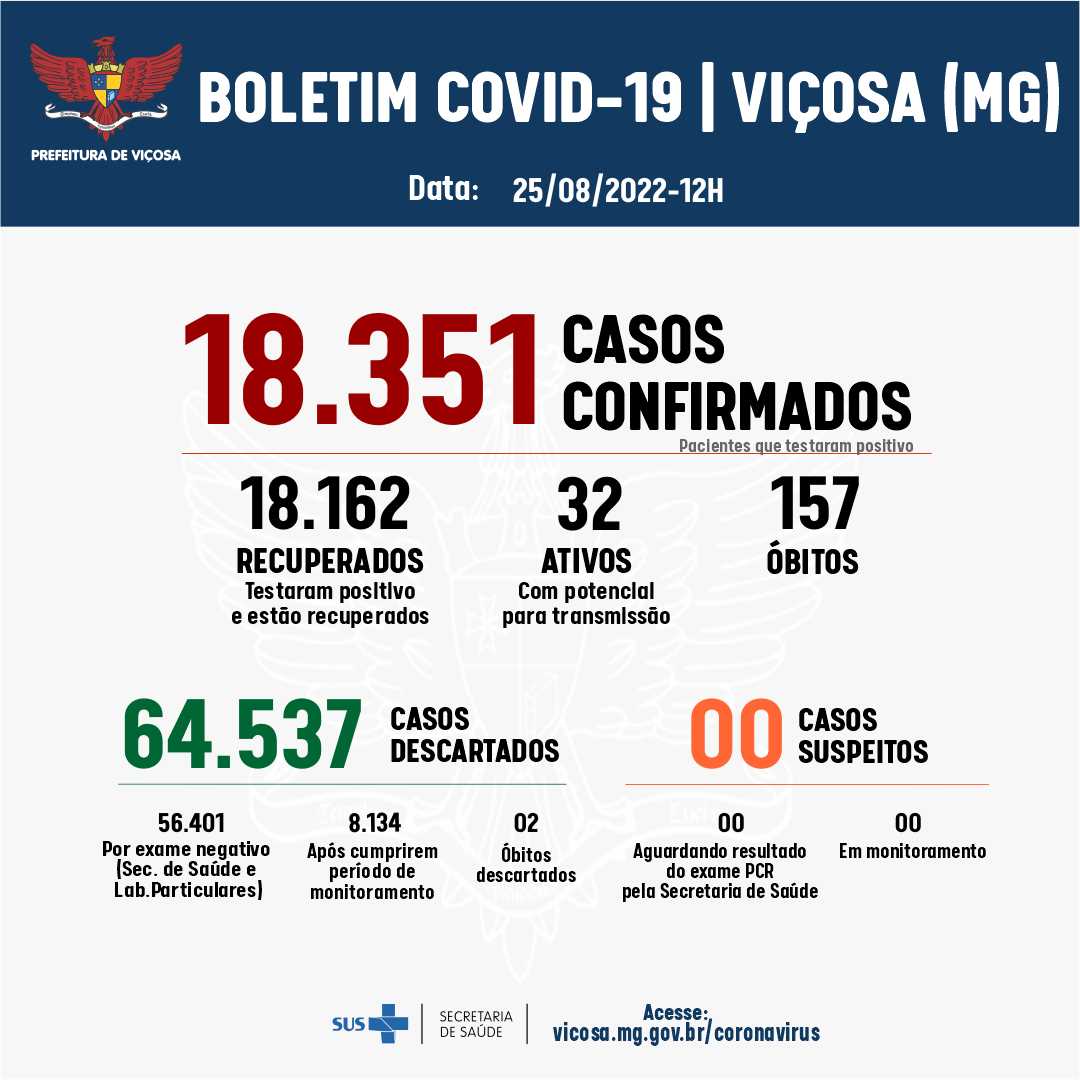 Viçosa registrou seis novos casos de Covid-19