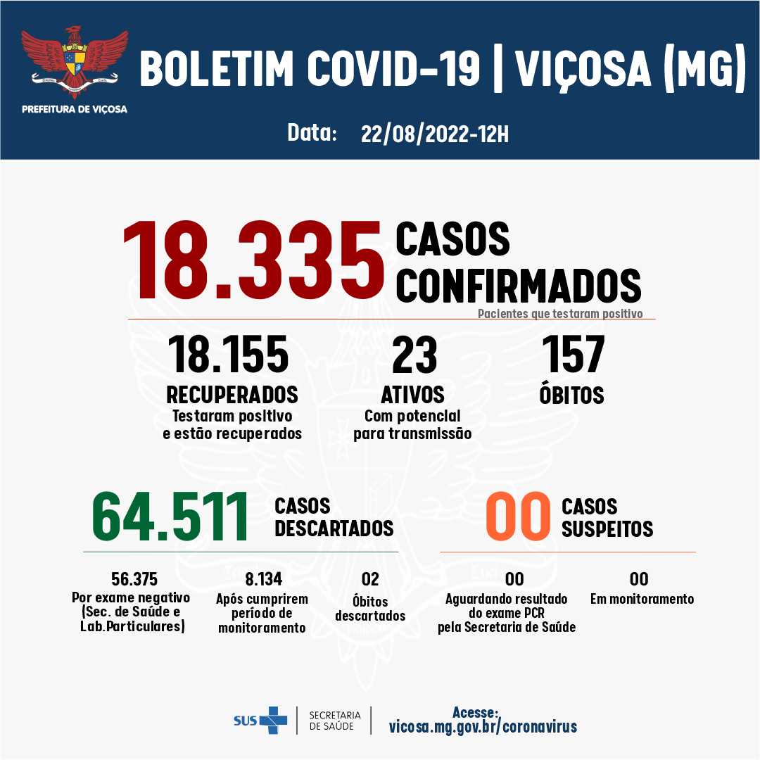 Viçosa registrou dois novos de Covid-19