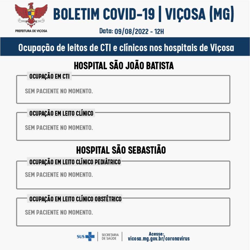Com os novos registros, Viçosa tem agora 18.296 casos confirmados de Covid-19 desde o início da pandemia. São 65 casos ativos.
