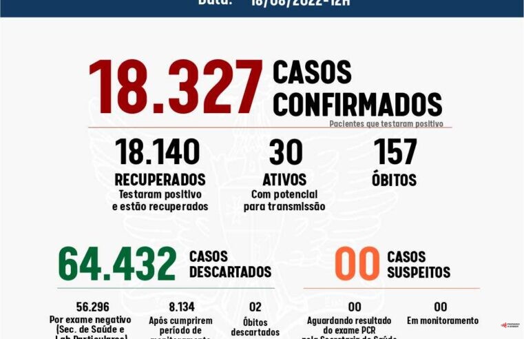 Viçosa registrou três casos de Covid-19 nas últimas 24h