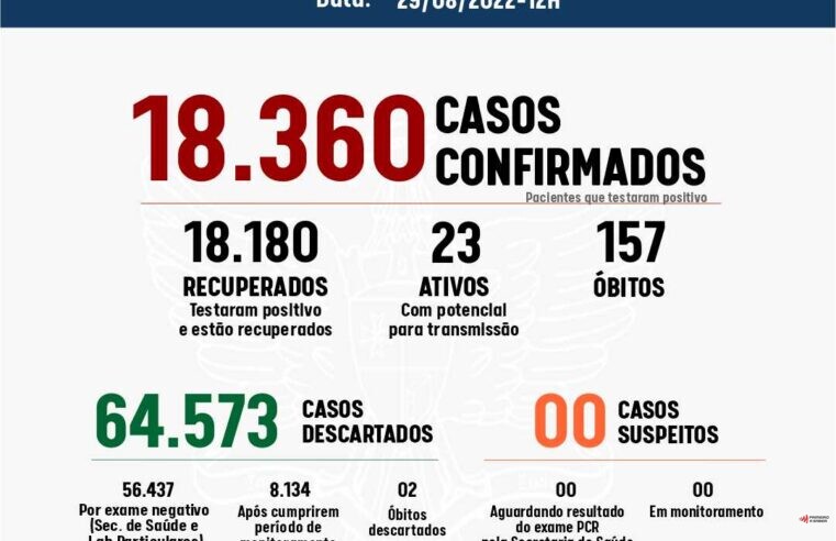 Viçosa registrou quatro novos casos de Covid-19