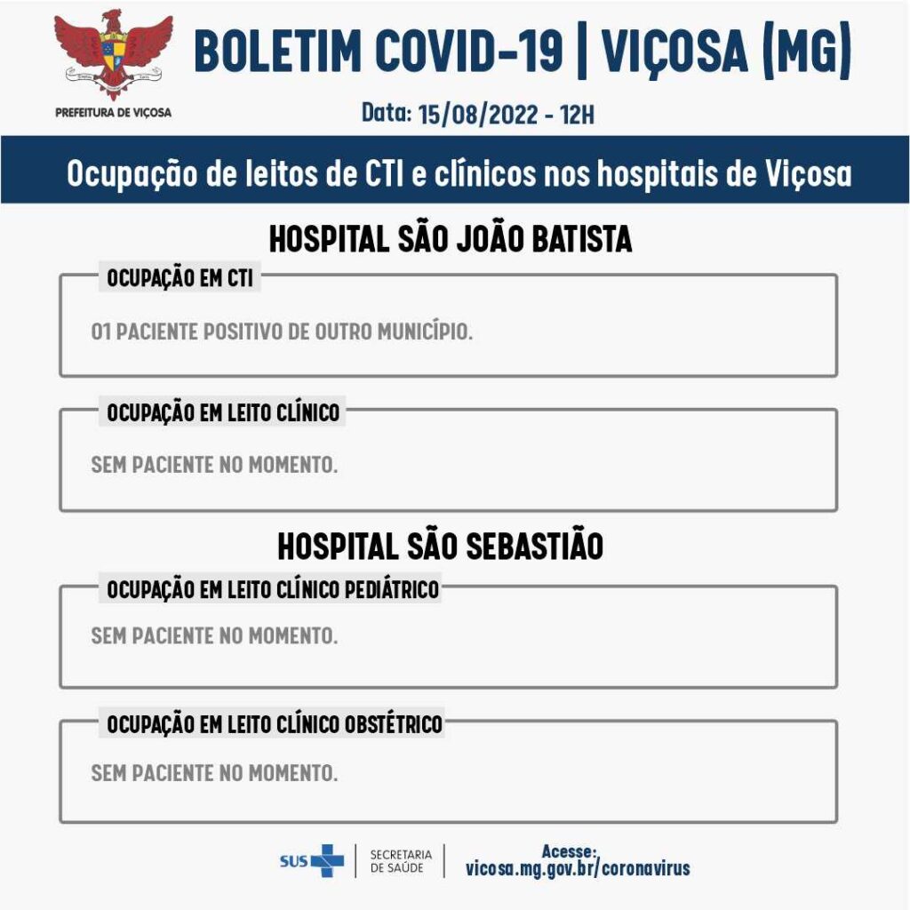 Com os novos casos Covid-19, Viçosa já tem 18.315 diagnósticos positivos da doença. São 22 casos ativos atualmente no município.
