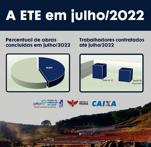 Obras da ETE da Barrinha, em Viçosa, estão quase 45% concluídas
