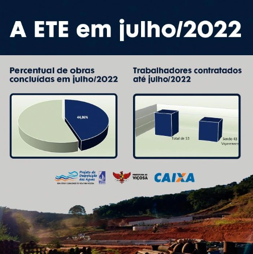 Obras da ETE da Barrinha, em Viçosa, estão quase 45% concluídas