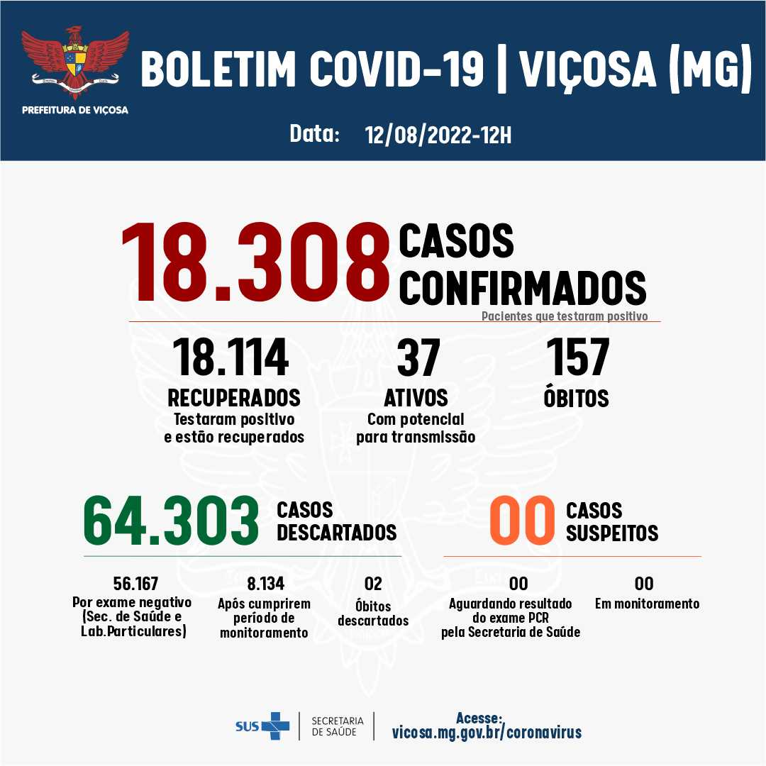 Viçosa registrou quatro casos de Covid nas últimas 24h
