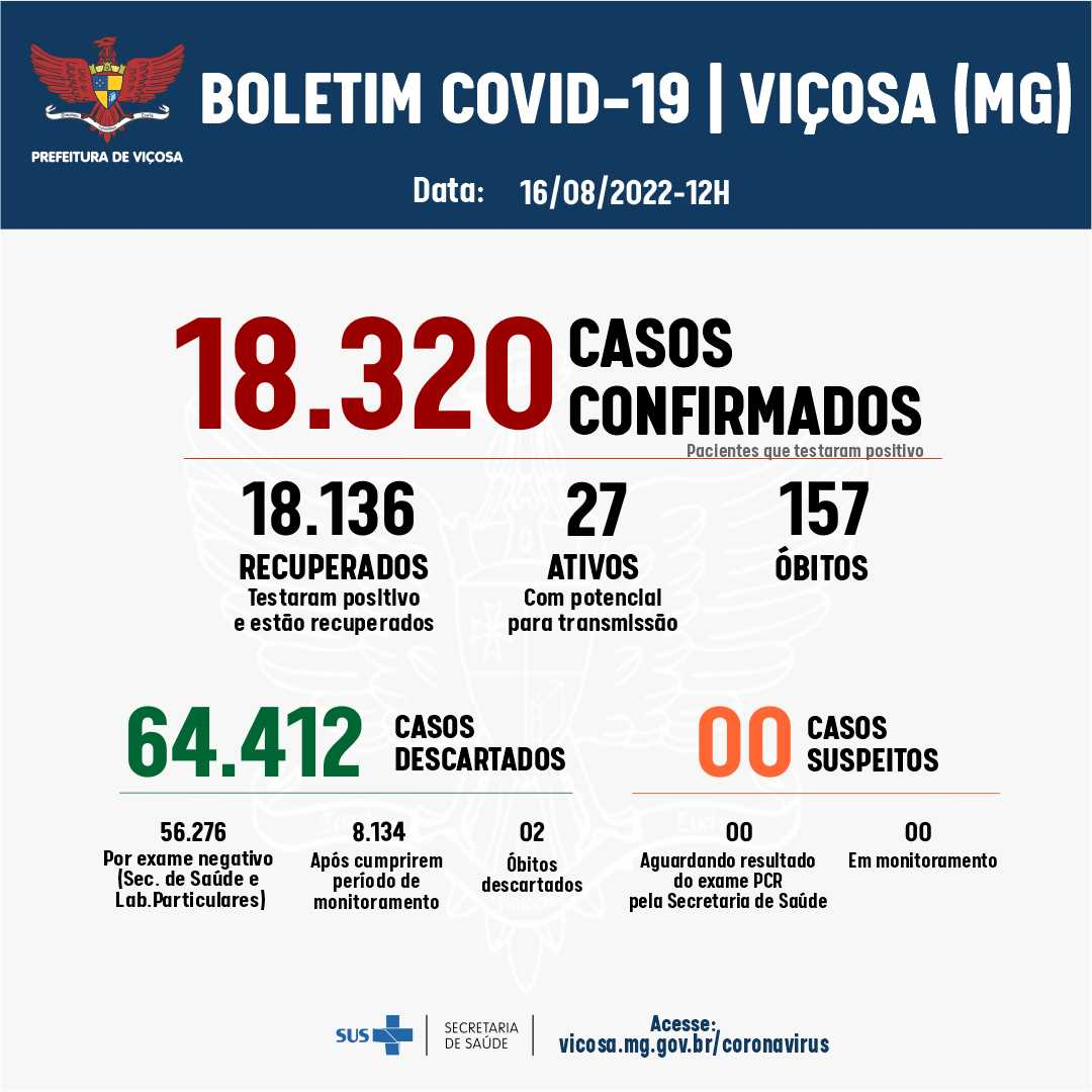 Viçosa registrou cinco novos casos de Covid nas últimas 24h