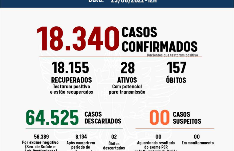 Viçosa registrou cinco casos de Covid-19 nas últimas 24h