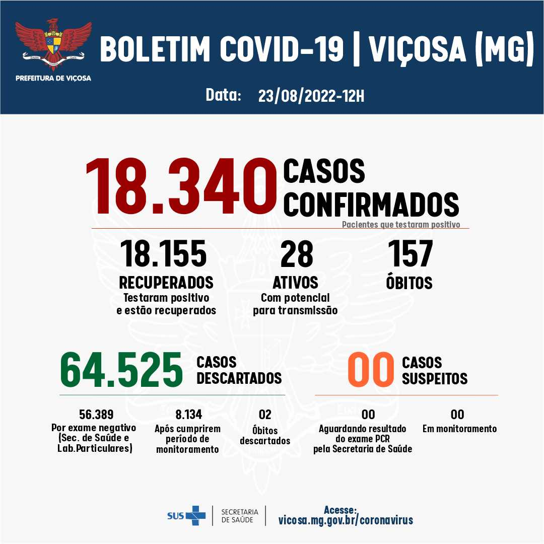 Viçosa registrou cinco casos de Covid-19 nas últimas 24h