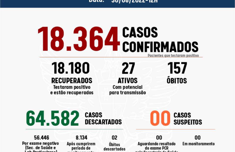 Viçosa registrou quatro casos de Covid-19 nas últimas 24h