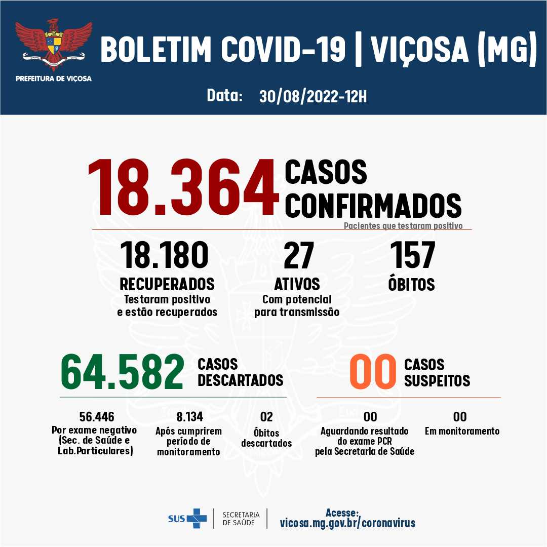 Viçosa registrou quatro casos de Covid-19 nas últimas 24h