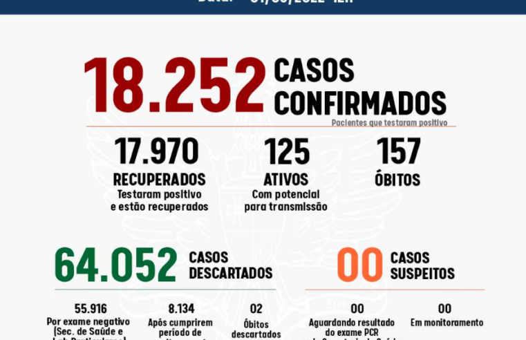 Viçosa confirma 25 casos positivos por Covid-19