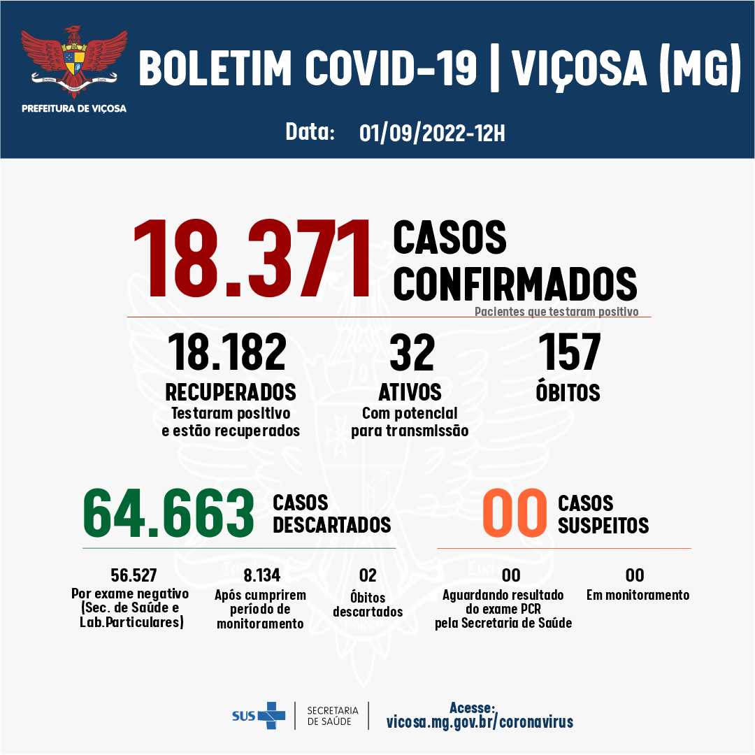 Viçosa registrou seis novos casos de Covid-19 nas últimas 24h