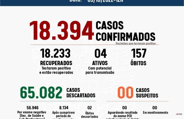 Viçosa registra três casos positivos de Covid-19 na última semana