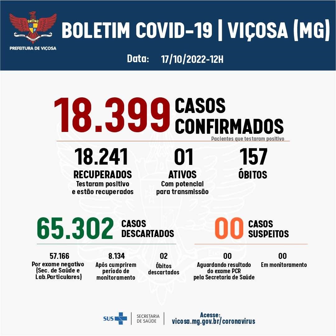 Prefeitura de Viçosa divulga o 724º Boletim Epidemiológico de Covid-19