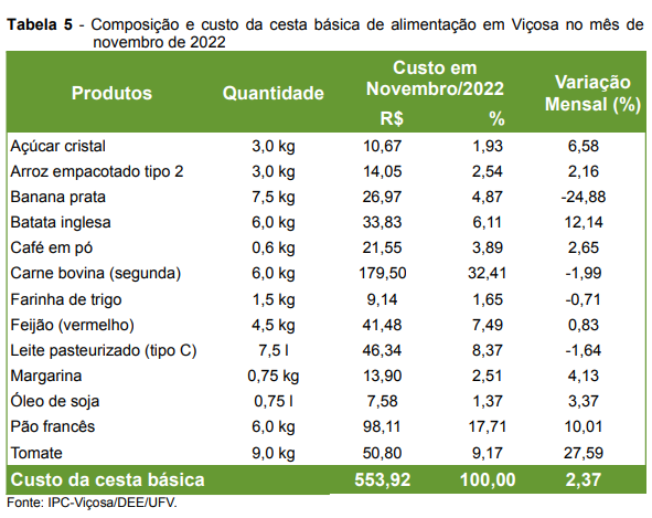 A inflação registrada no mês passado em Viçosa foi a maior desde junho deste ano. A cesta básica também subiu novamente.