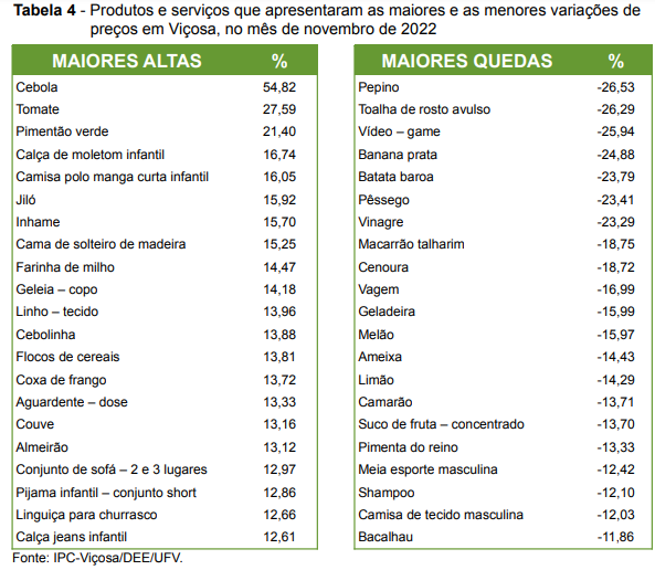 A inflação registrada no mês passado em Viçosa foi a maior desde junho deste ano. A cesta básica também subiu novamente.