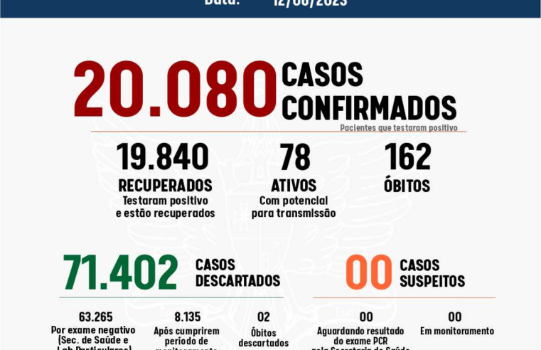 Prefeitura de Viçosa divulga o 757º Boletim Epidemiológico de Covid-19