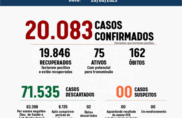 PMV divulga o 758º Boletim Epidemiológico de Covid-19