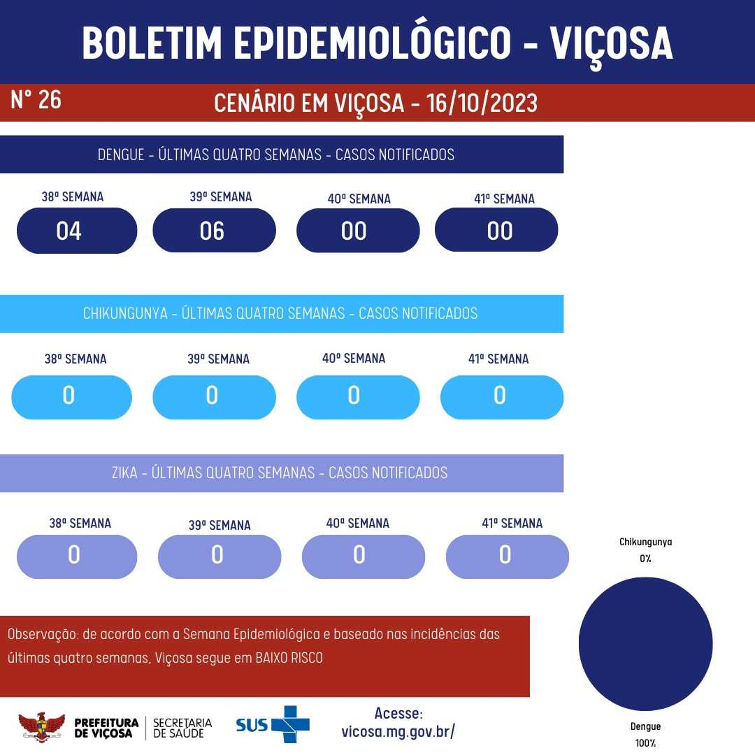 PMV divulga boletim sobre dengue, chikungunya e zika das últimas semanas na cidade