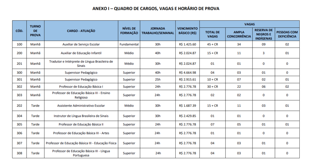 concurso público na área da Educação: quadro com relação de cargos, número de vagas, nível de formação exigido, vencimento básico, vagas ampla concorrência, PCD e para negros e indígenas